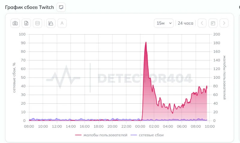 В России перестали работать трансляции на Twitch, а также Discord и PUBG: Battlegrounds