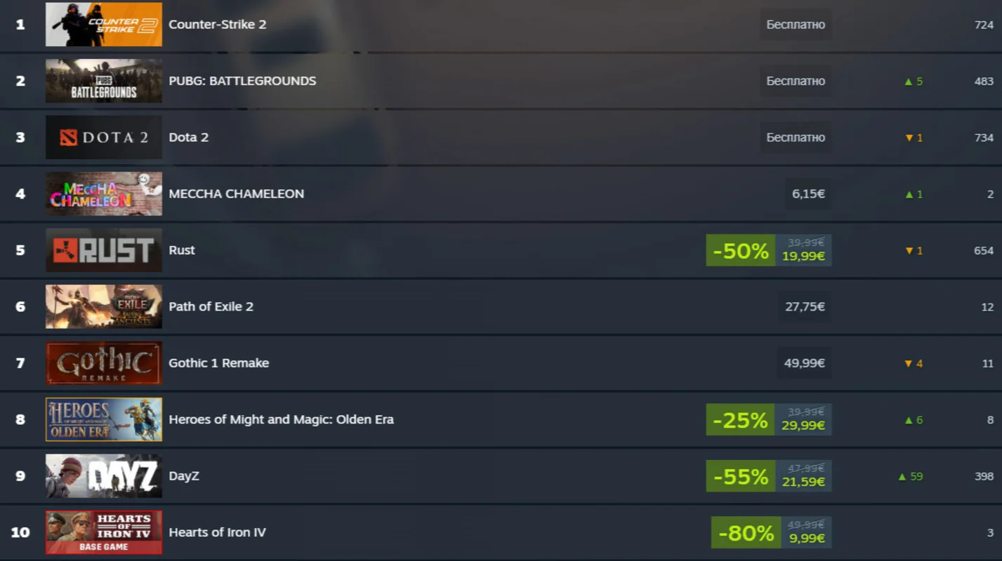 PUBG: Battlegrounds стала лидером недельного чарта Steam - фото 1