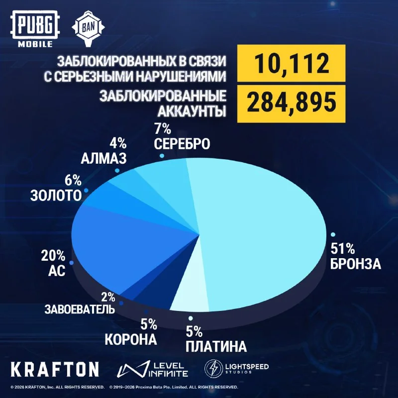 Иллюстрация к статье «Волна банов в PUBG: за неделю заблокировано почти 285 тысяч читеров»