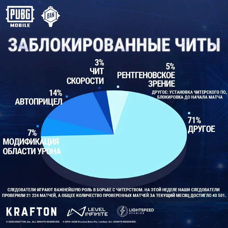 Иллюстрация к статье «Волна банов в PUBG: за неделю заблокировано почти 285 тысяч читеров»
